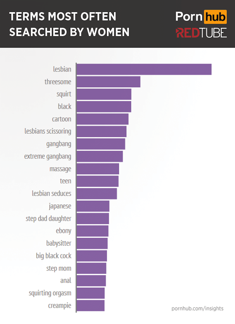 Illustration for article titled Women's Favorite Smut Searches Show Straight Porn Still Isn't Cutting It